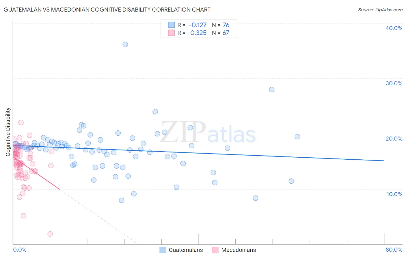Guatemalan vs Macedonian Cognitive Disability