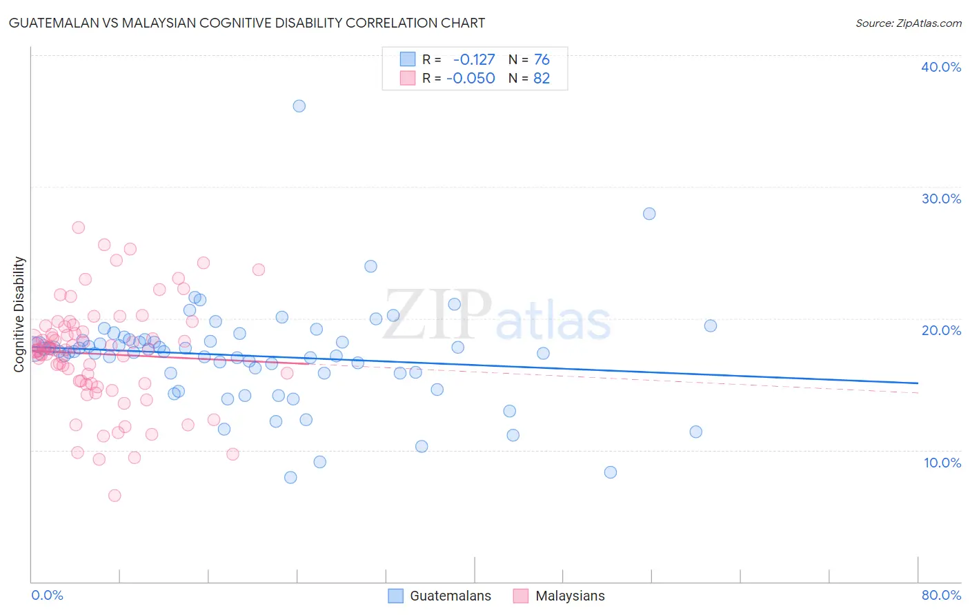 Guatemalan vs Malaysian Cognitive Disability