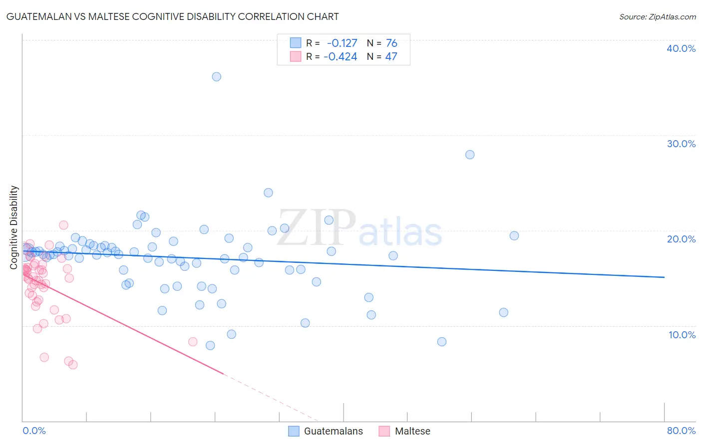 Guatemalan vs Maltese Cognitive Disability