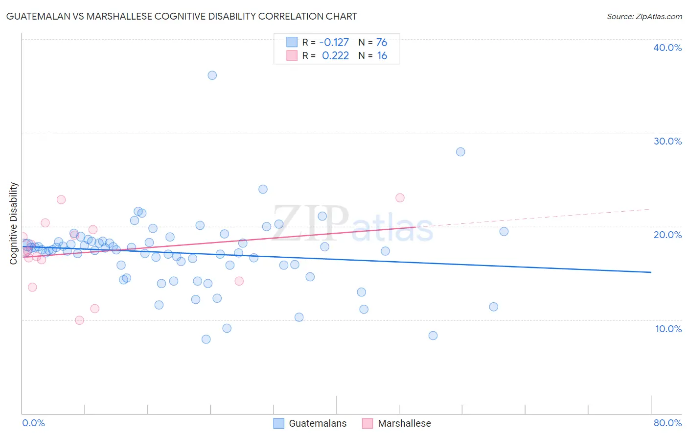 Guatemalan vs Marshallese Cognitive Disability