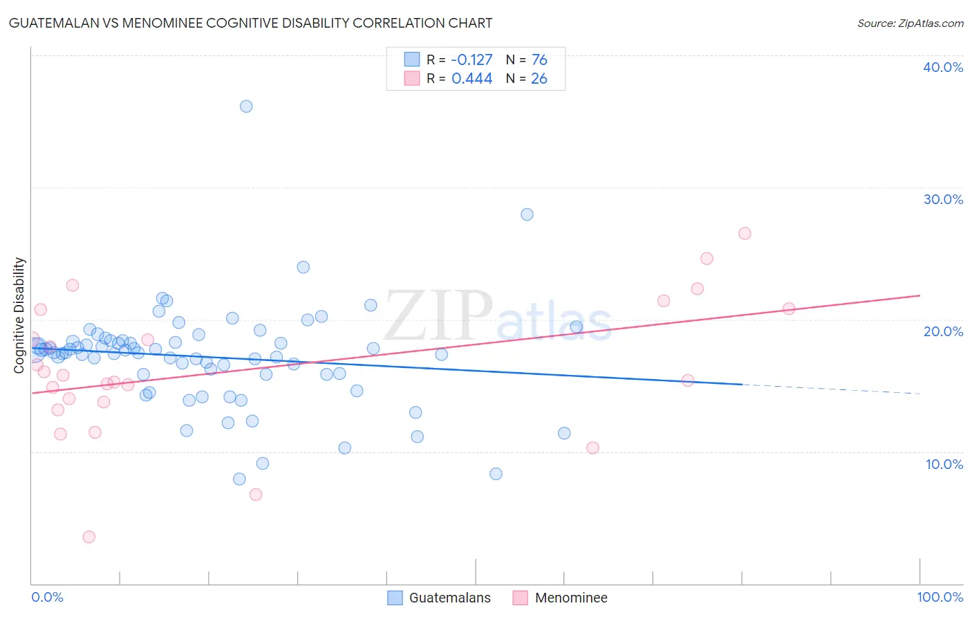 Guatemalan vs Menominee Cognitive Disability