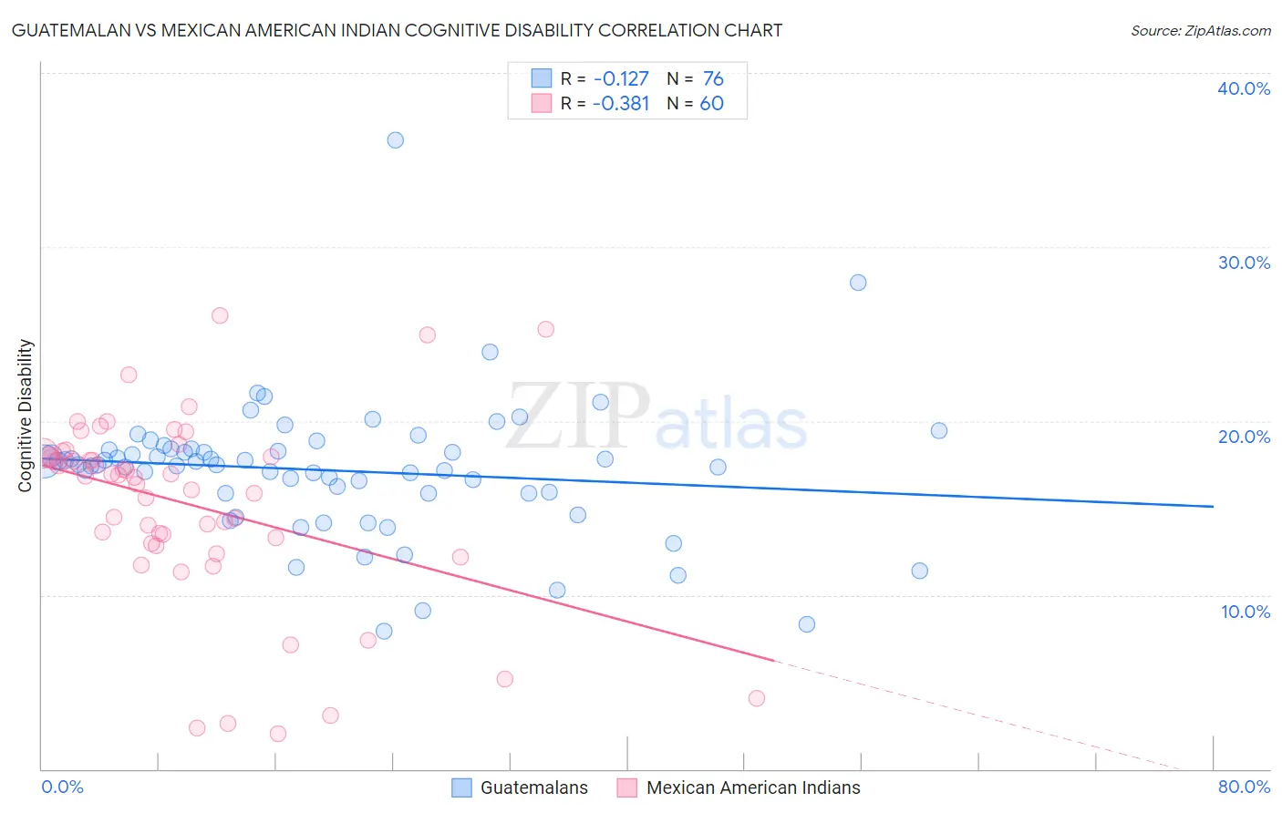 Guatemalan vs Mexican American Indian Cognitive Disability