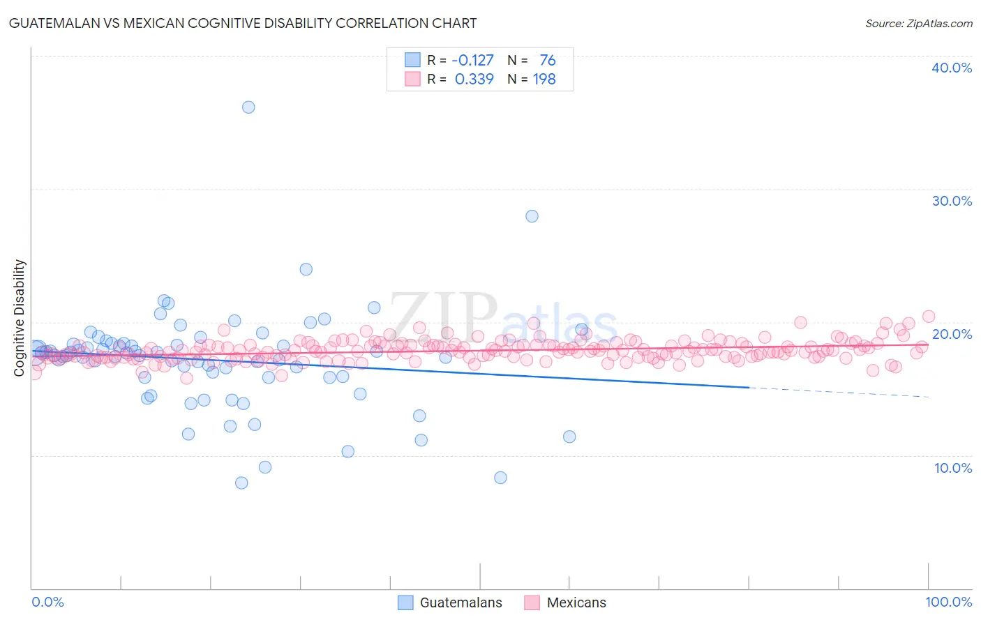 Guatemalan vs Mexican Cognitive Disability