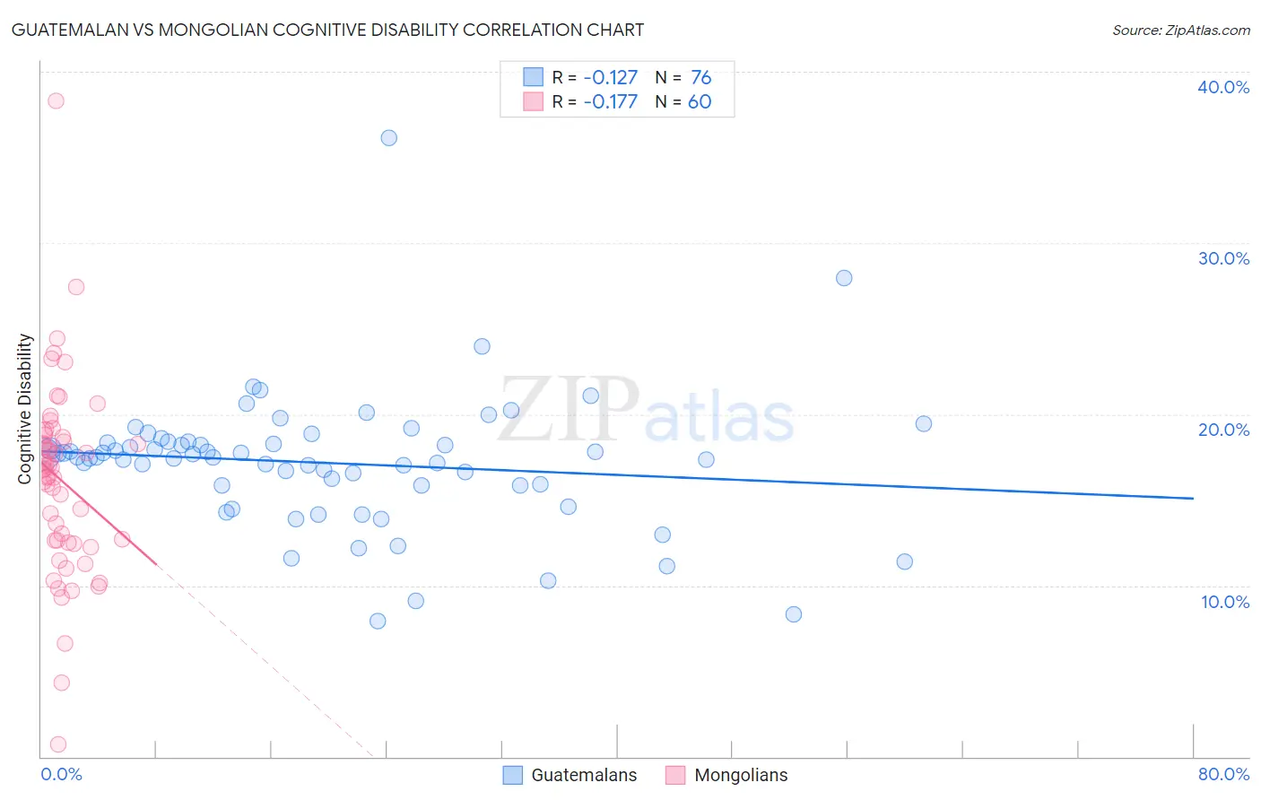 Guatemalan vs Mongolian Cognitive Disability