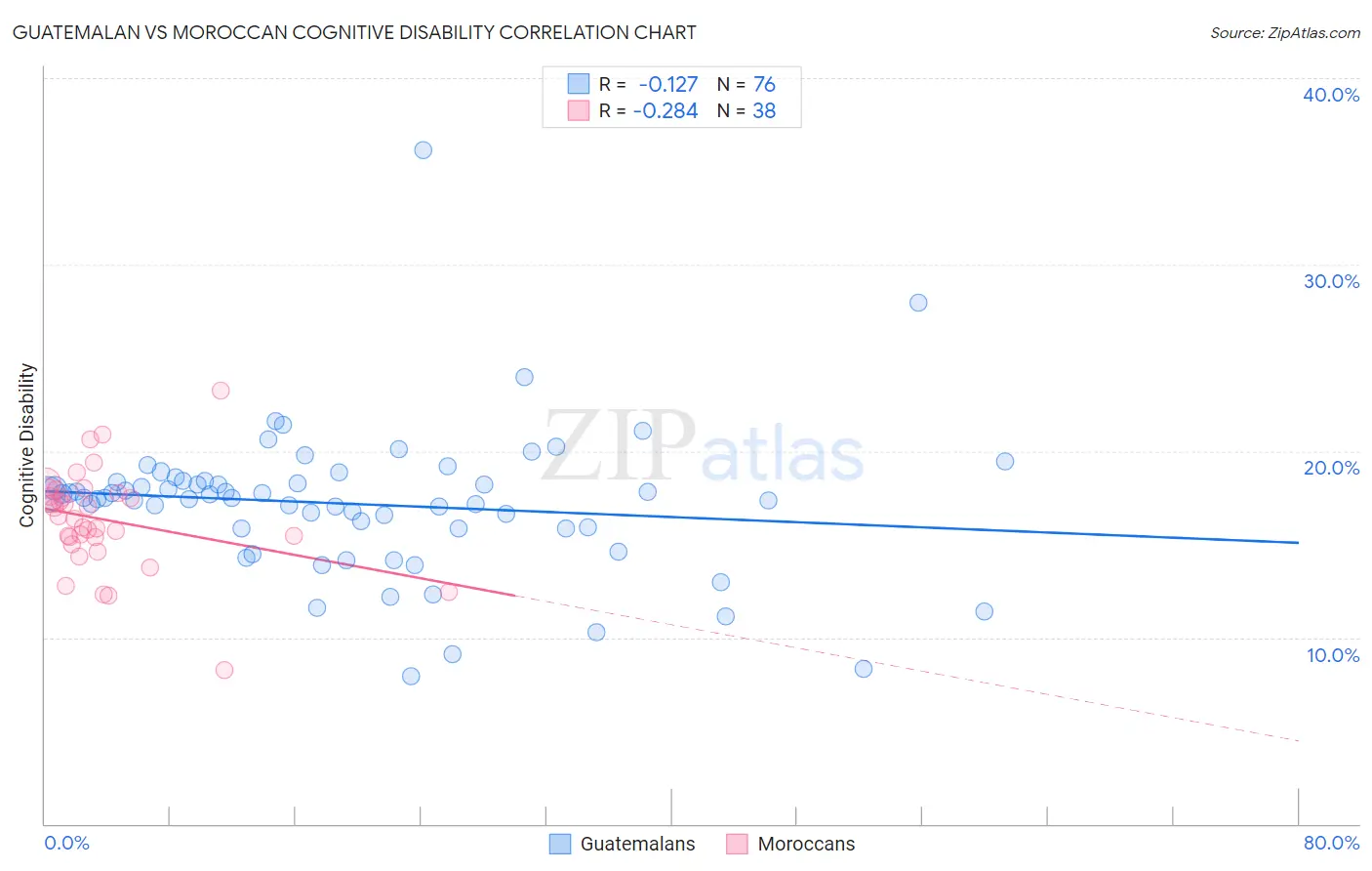 Guatemalan vs Moroccan Cognitive Disability