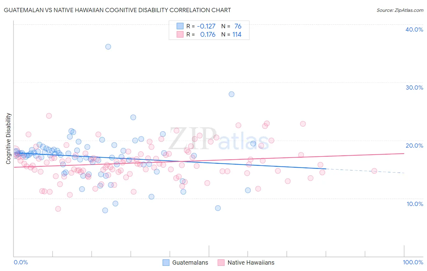 Guatemalan vs Native Hawaiian Cognitive Disability