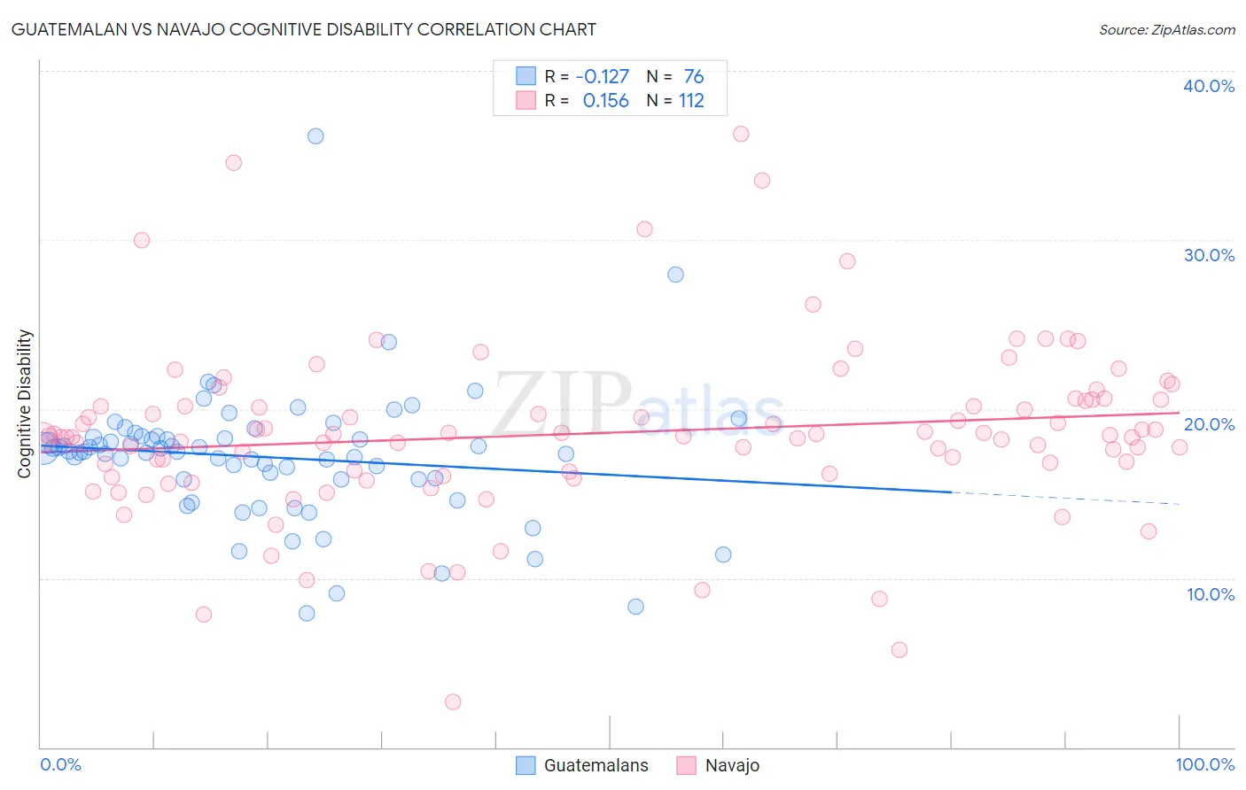 Guatemalan vs Navajo Cognitive Disability