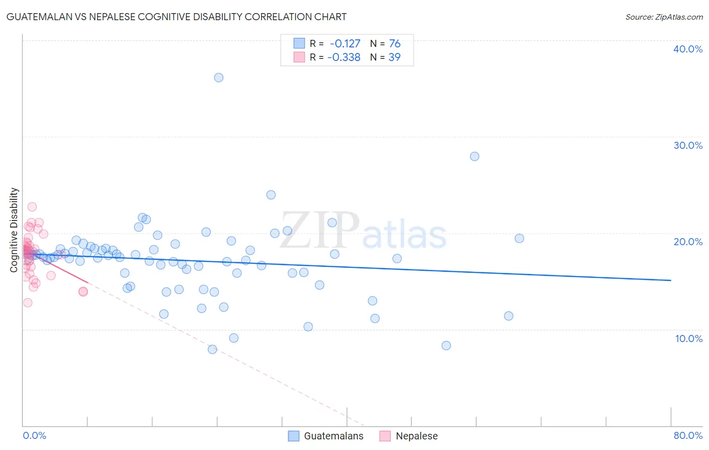 Guatemalan vs Nepalese Cognitive Disability