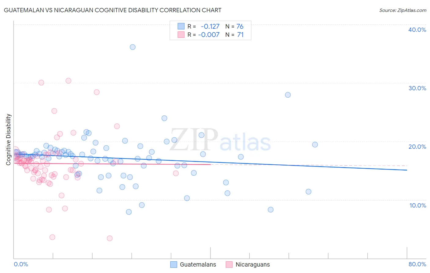 Guatemalan vs Nicaraguan Cognitive Disability