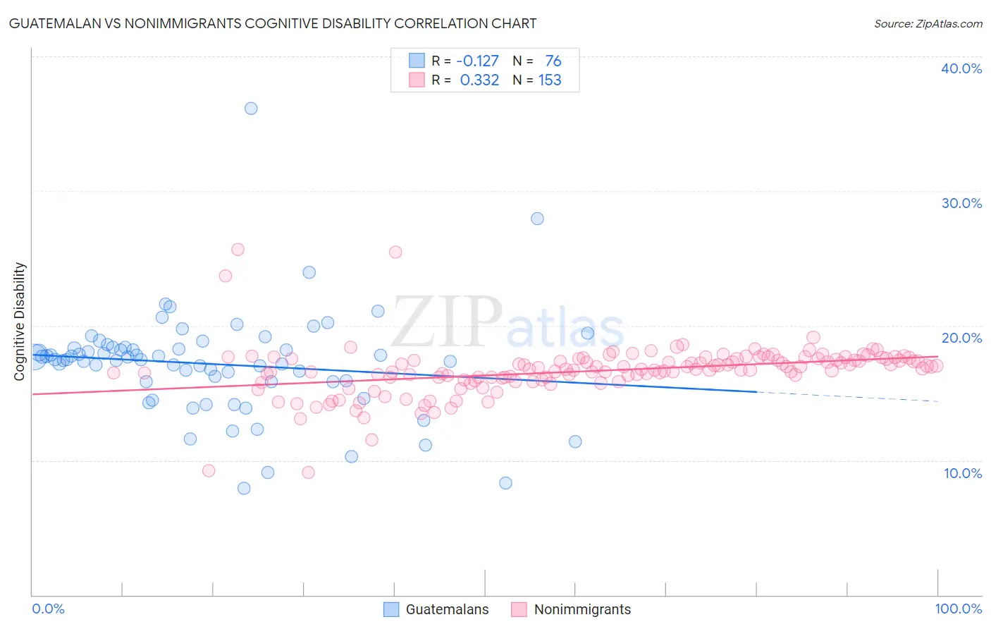 Guatemalan vs Nonimmigrants Cognitive Disability