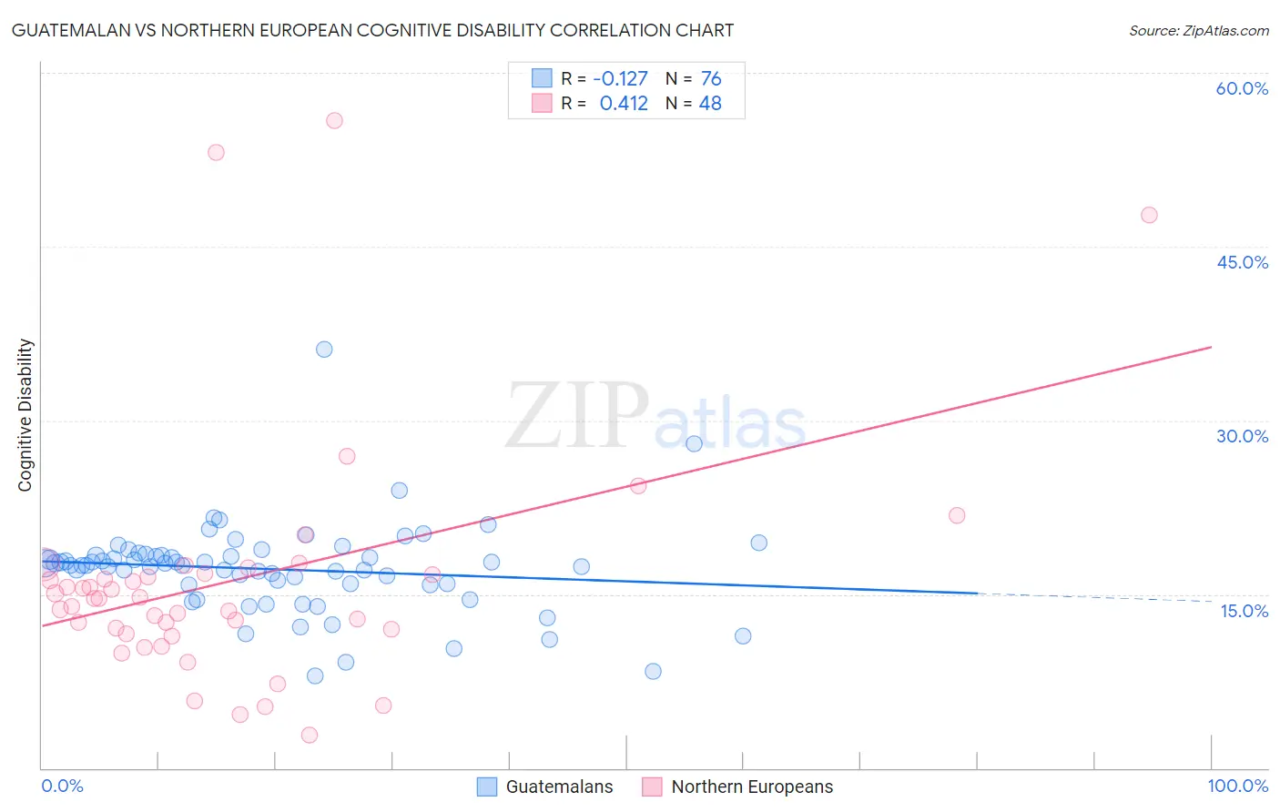 Guatemalan vs Northern European Cognitive Disability