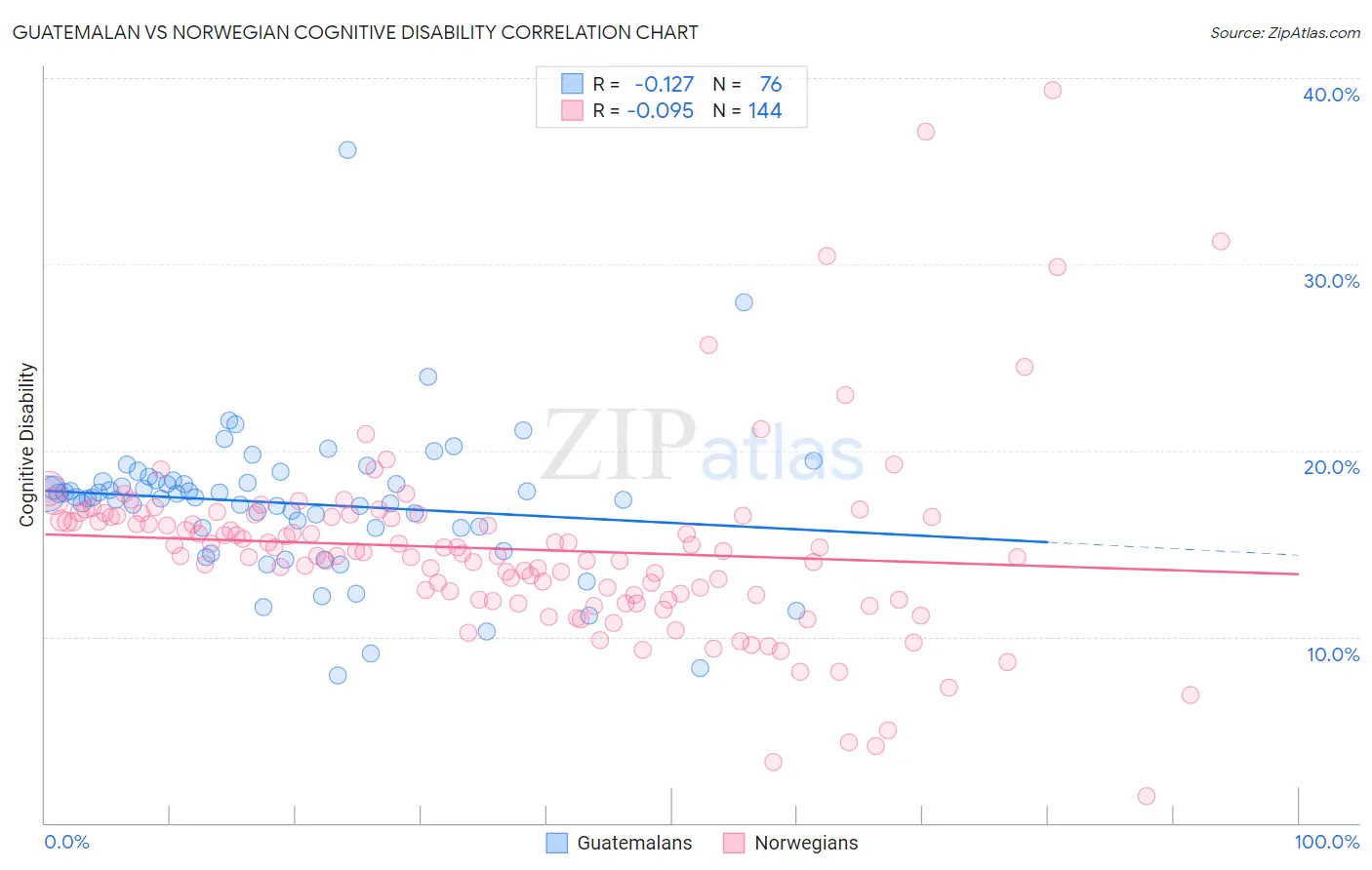 Guatemalan vs Norwegian Cognitive Disability