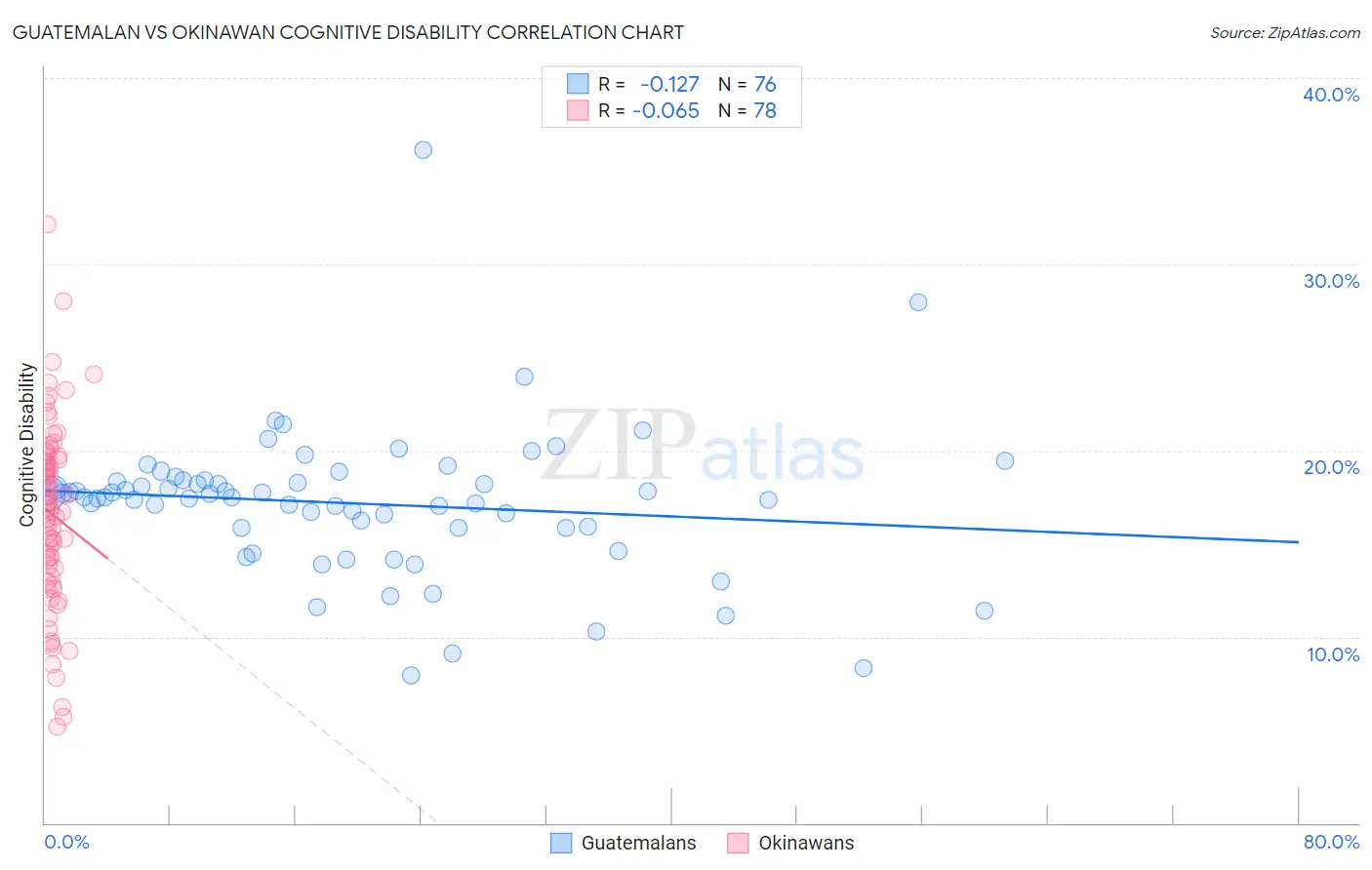 Guatemalan vs Okinawan Cognitive Disability