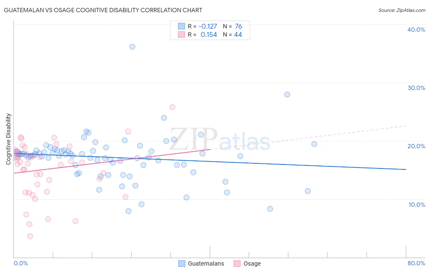 Guatemalan vs Osage Cognitive Disability