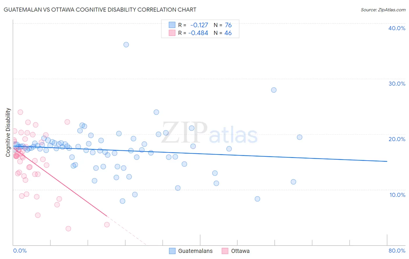 Guatemalan vs Ottawa Cognitive Disability