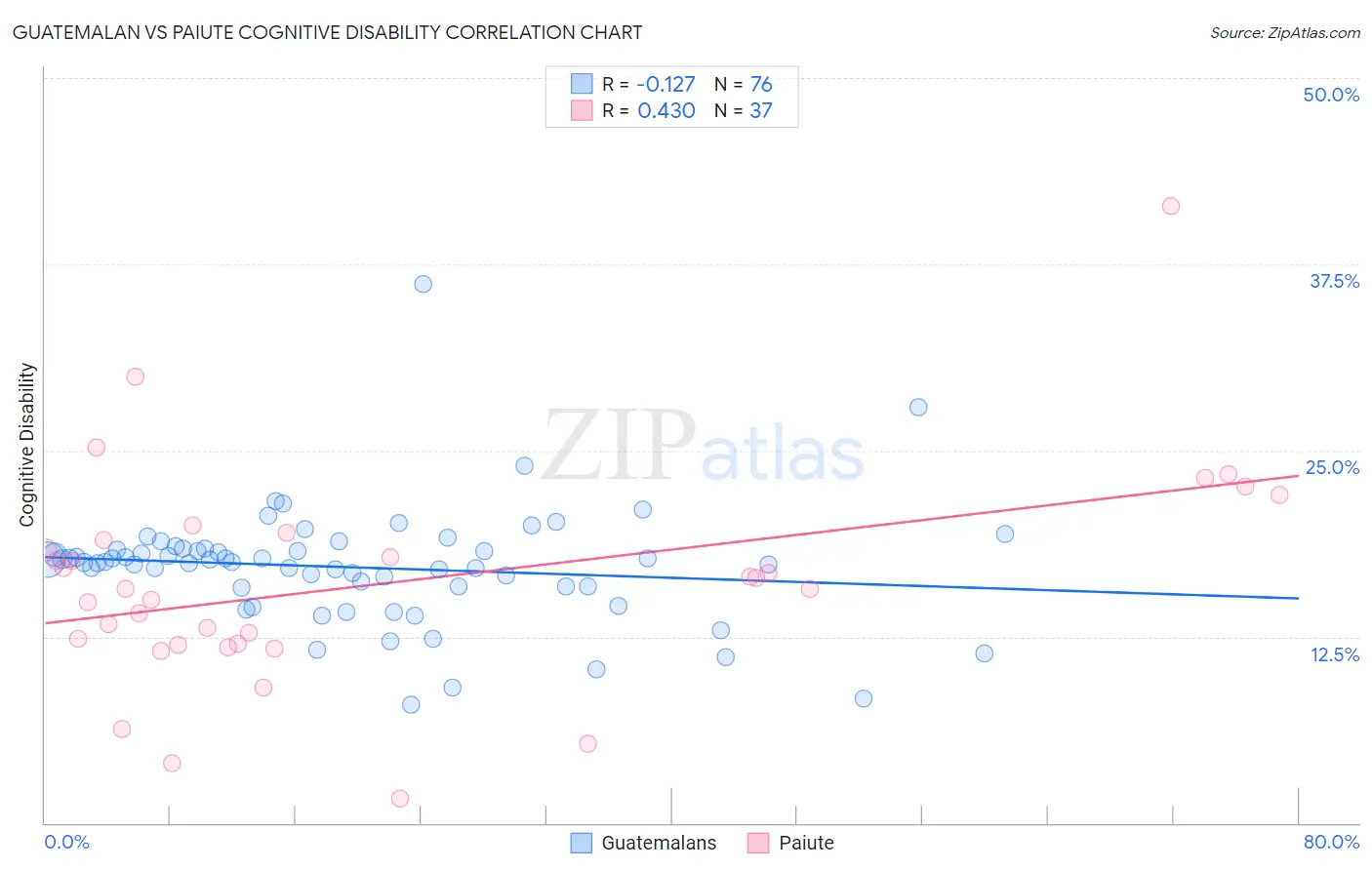 Guatemalan vs Paiute Cognitive Disability