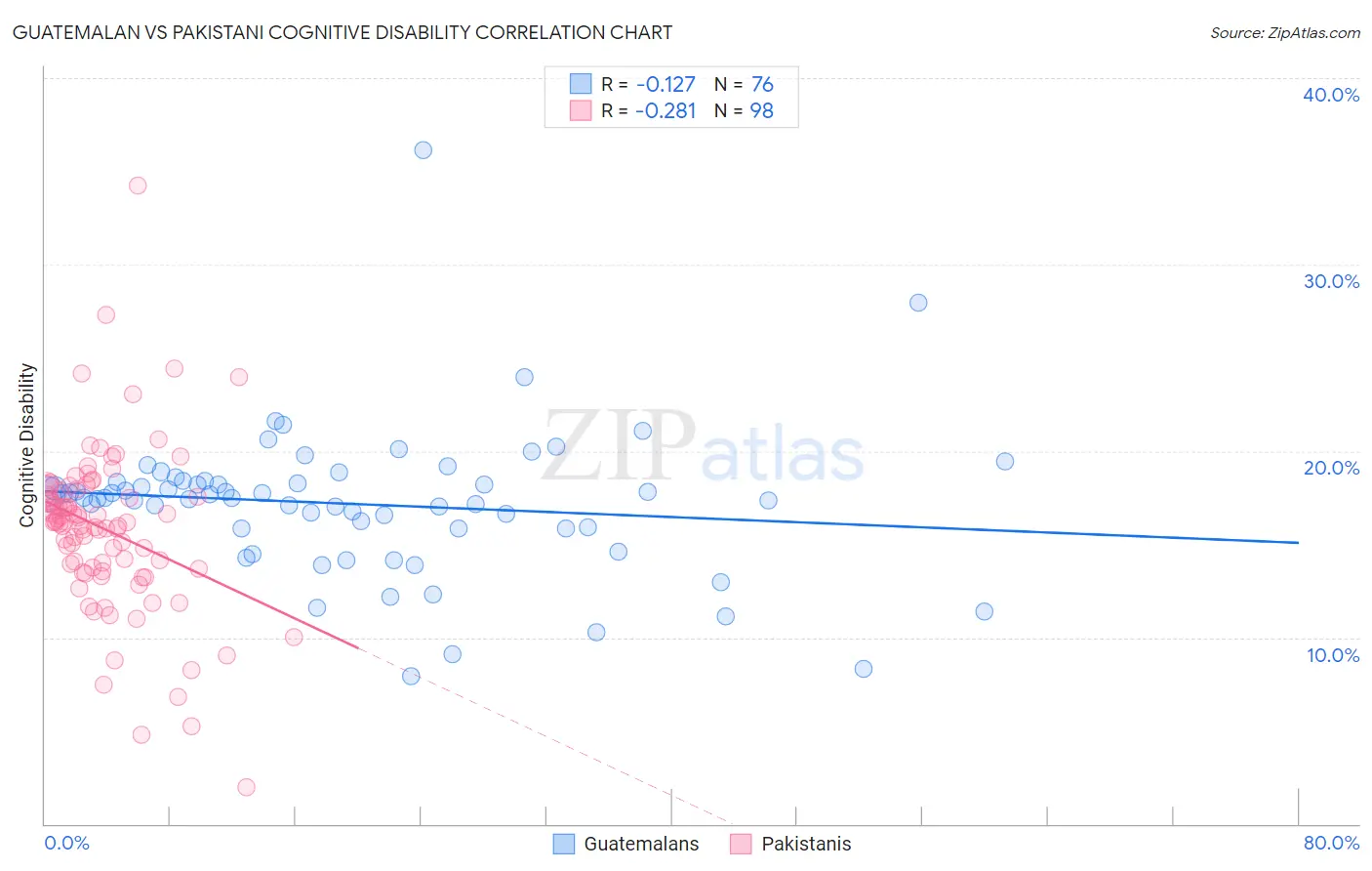 Guatemalan vs Pakistani Cognitive Disability