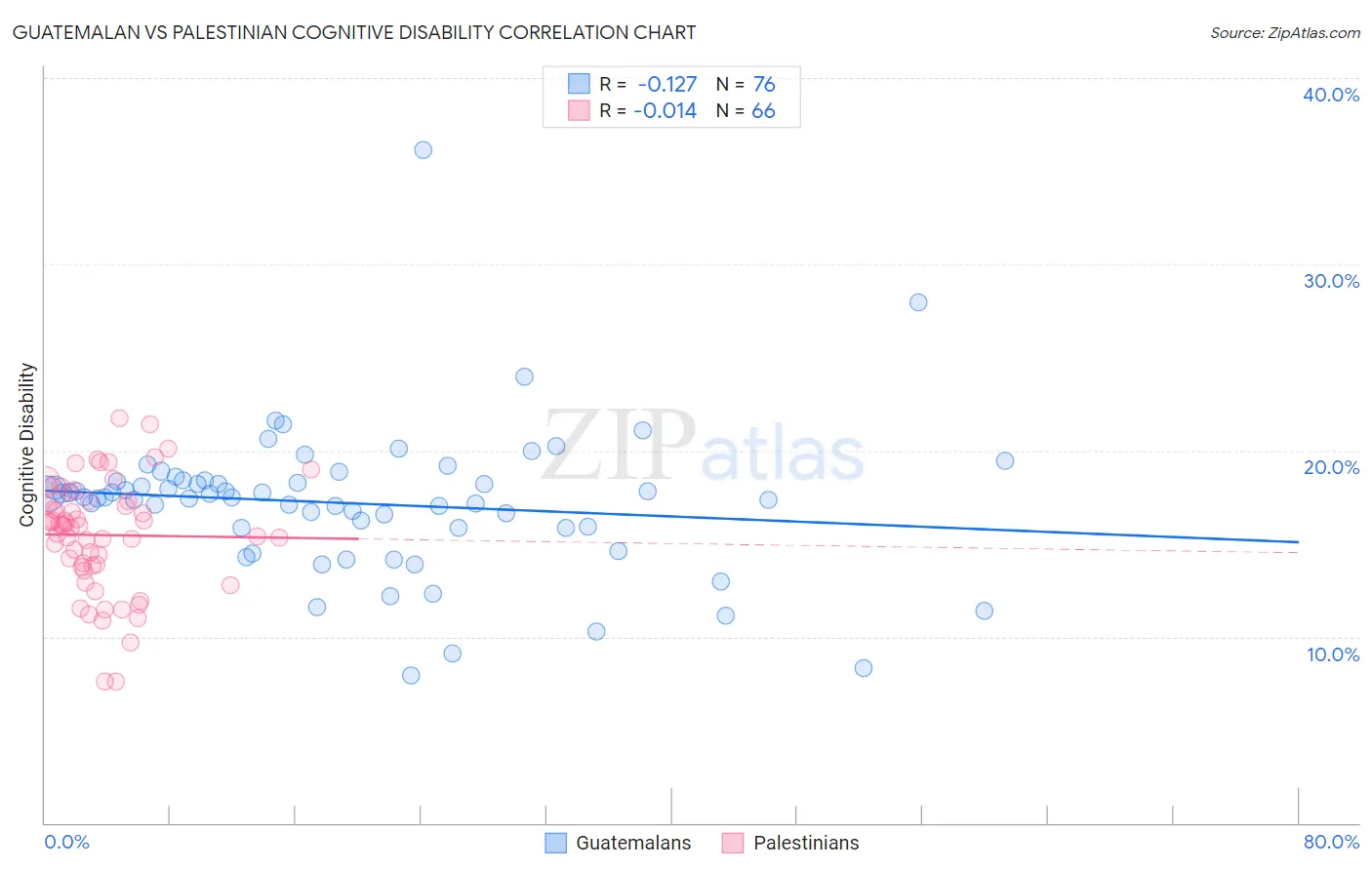Guatemalan vs Palestinian Cognitive Disability