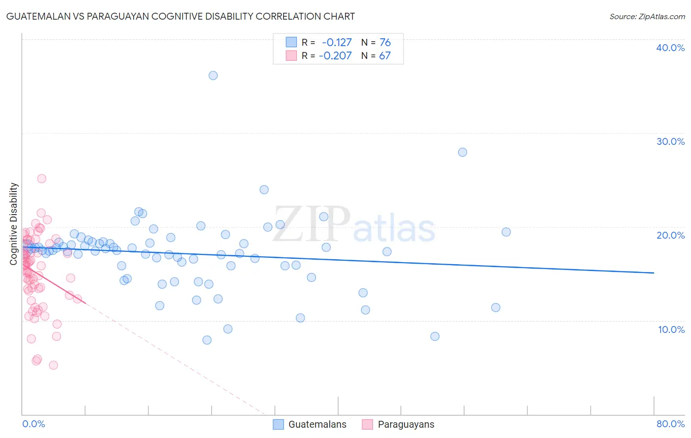 Guatemalan vs Paraguayan Cognitive Disability