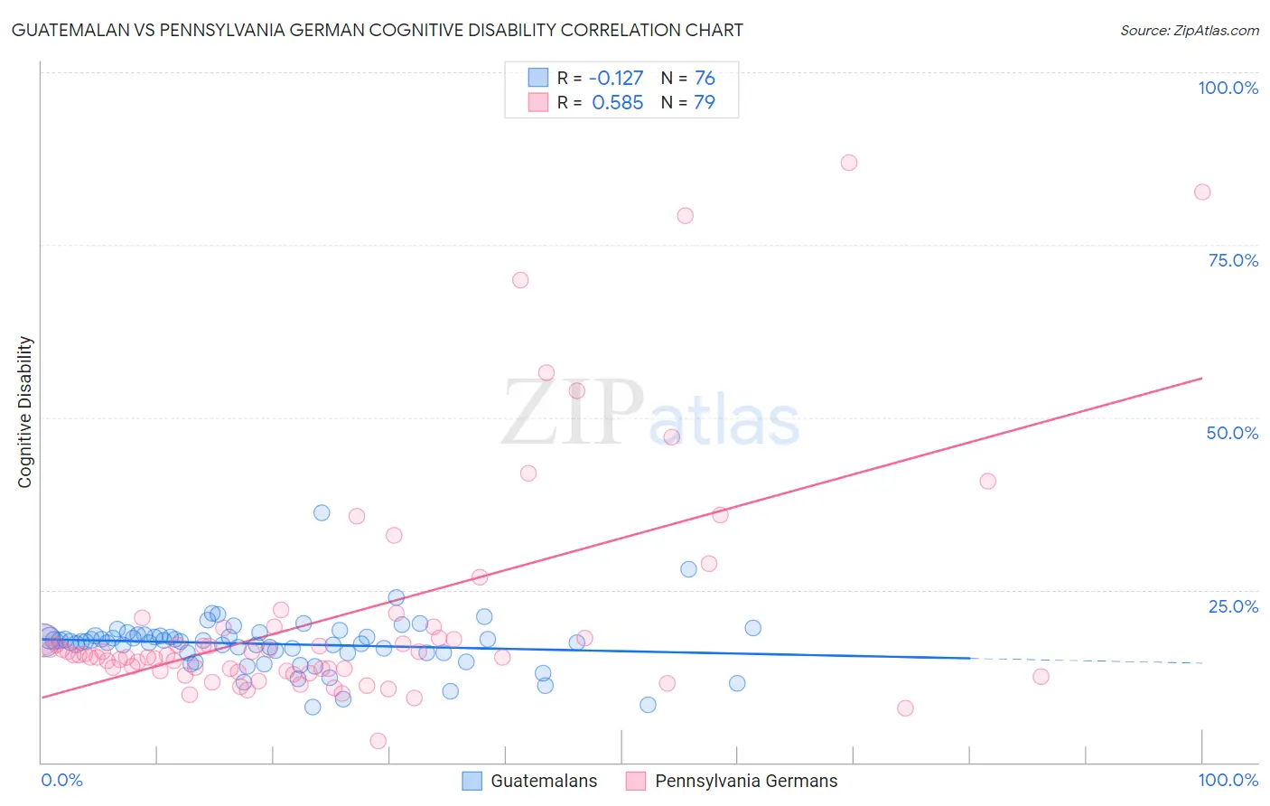 Guatemalan vs Pennsylvania German Cognitive Disability