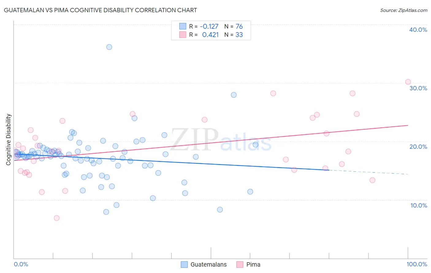 Guatemalan vs Pima Cognitive Disability