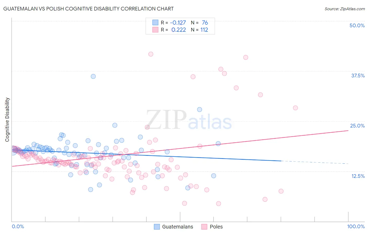 Guatemalan vs Polish Cognitive Disability