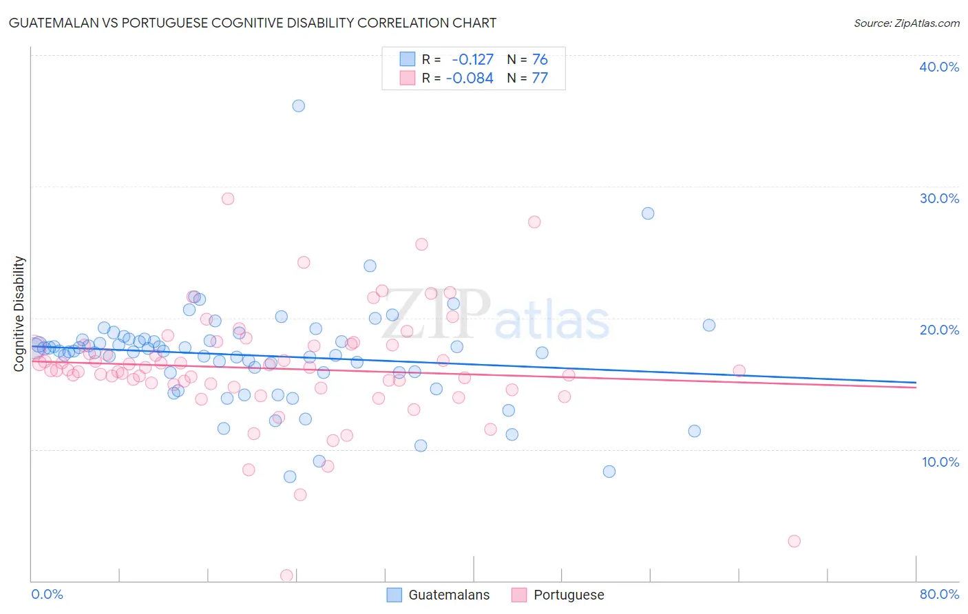 Guatemalan vs Portuguese Cognitive Disability