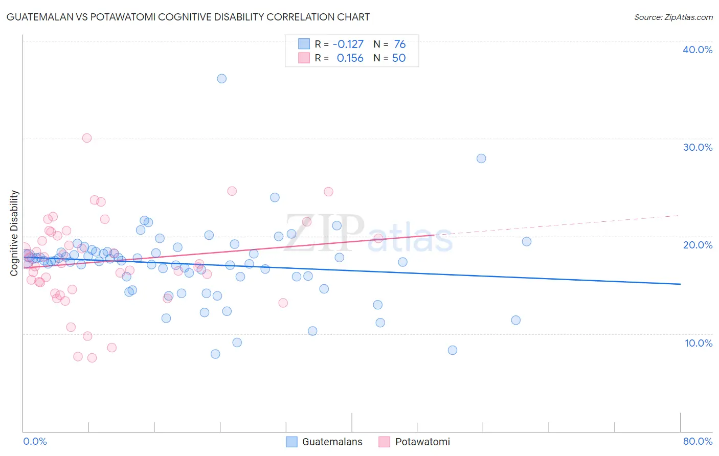 Guatemalan vs Potawatomi Cognitive Disability