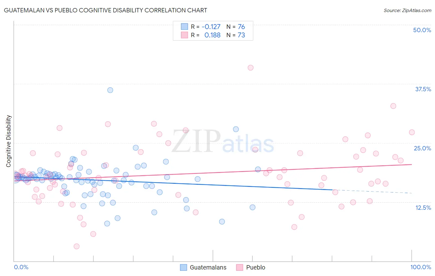 Guatemalan vs Pueblo Cognitive Disability