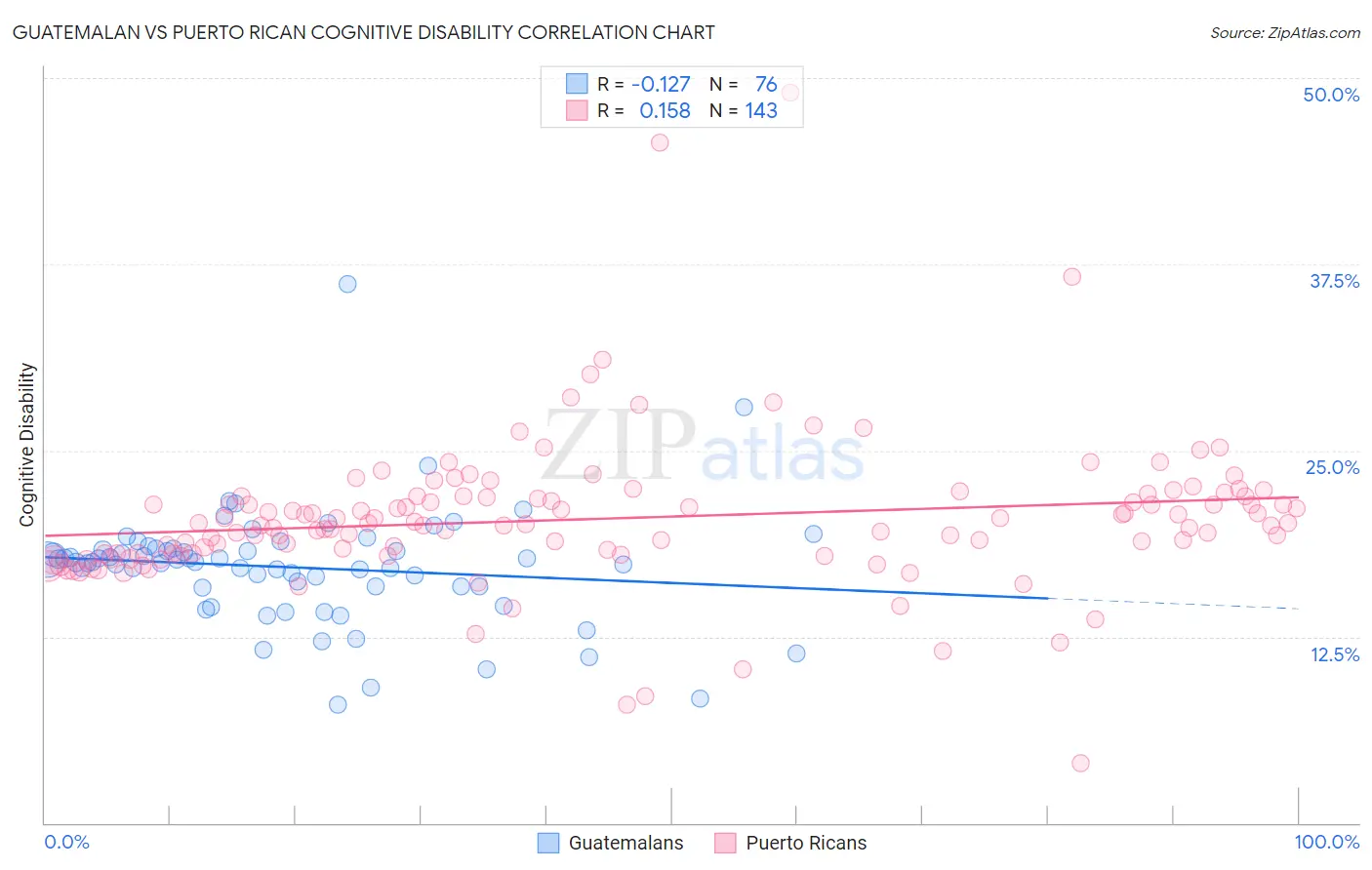 Guatemalan vs Puerto Rican Cognitive Disability