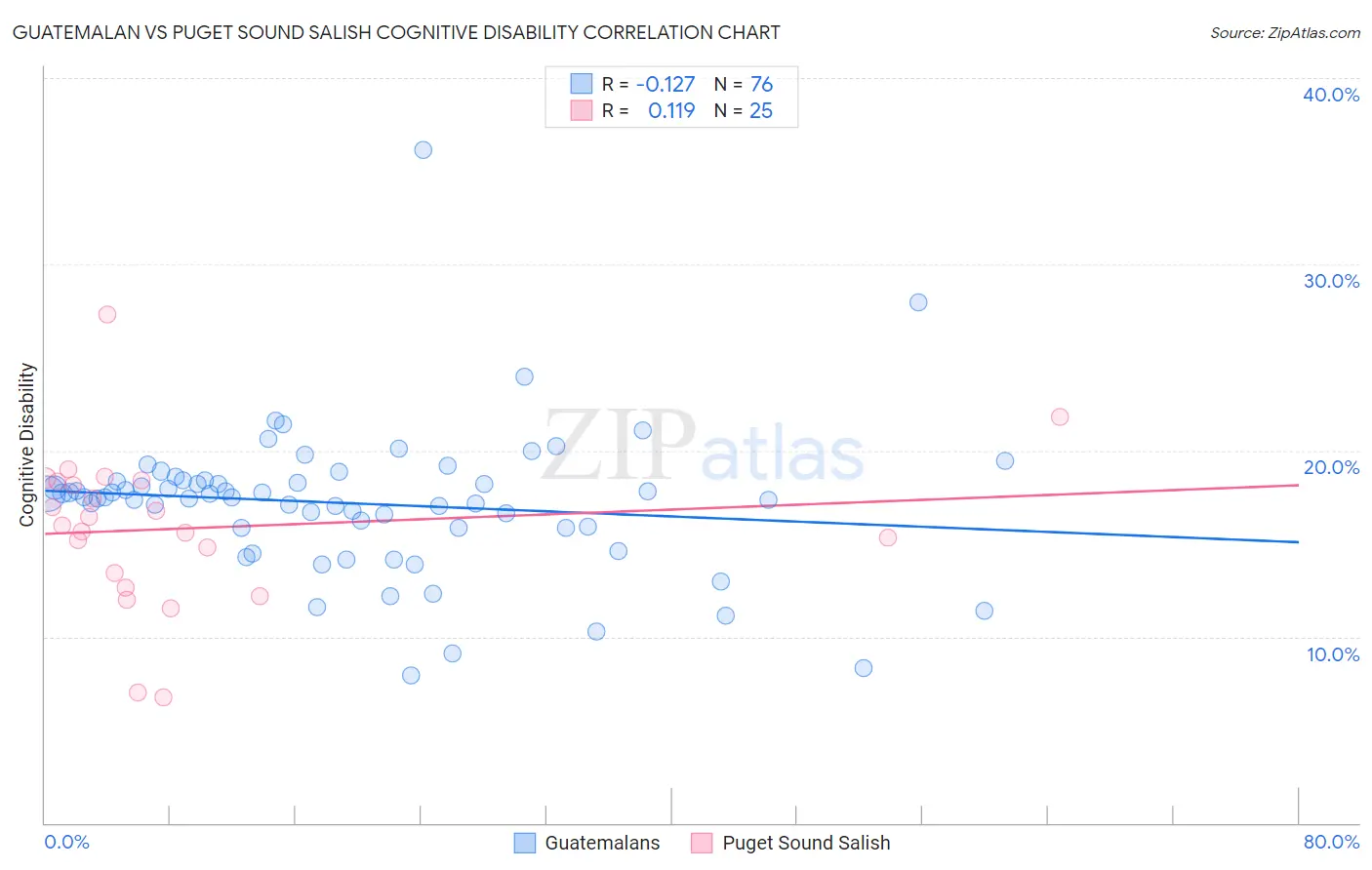 Guatemalan vs Puget Sound Salish Cognitive Disability