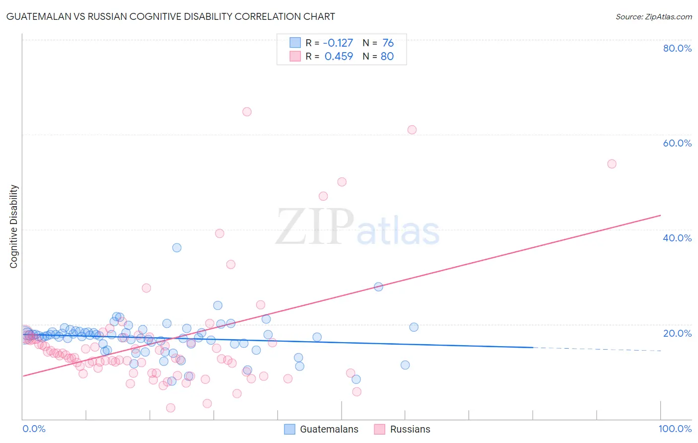 Guatemalan vs Russian Cognitive Disability