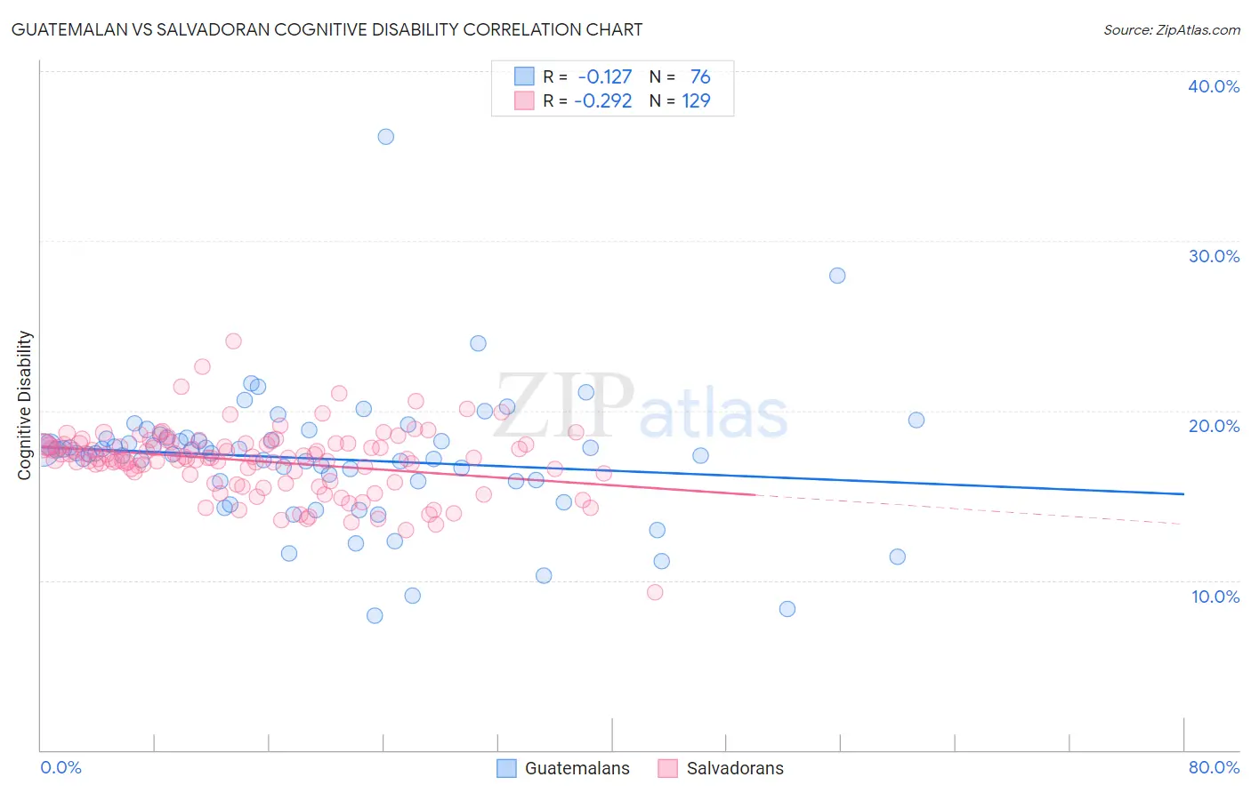 Guatemalan vs Salvadoran Cognitive Disability