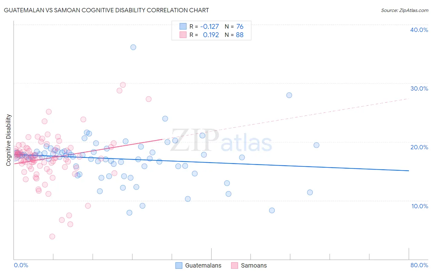 Guatemalan vs Samoan Cognitive Disability