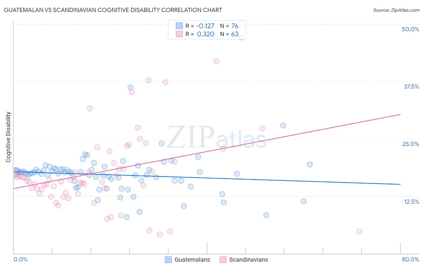 Guatemalan vs Scandinavian Cognitive Disability