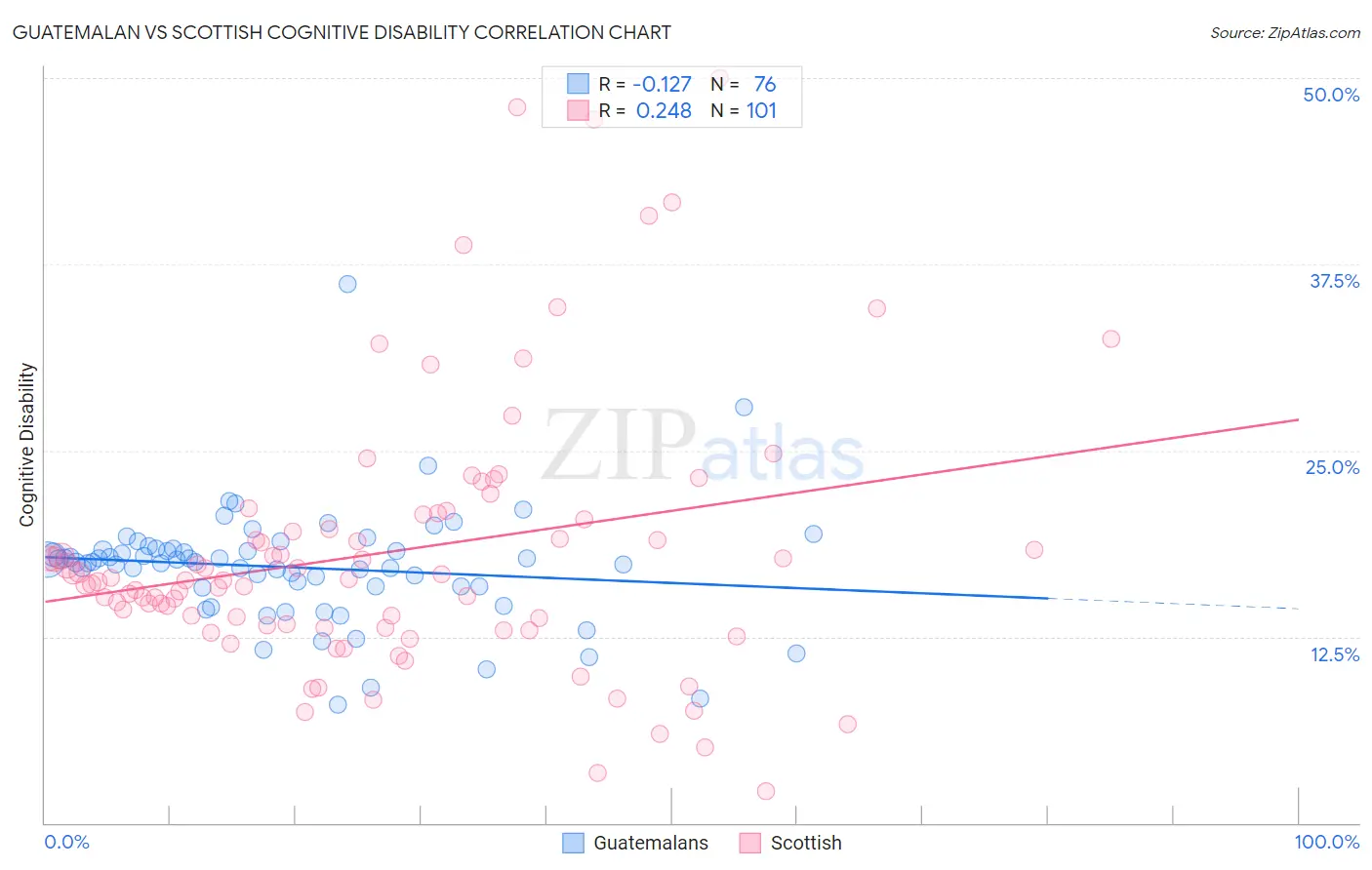 Guatemalan vs Scottish Cognitive Disability