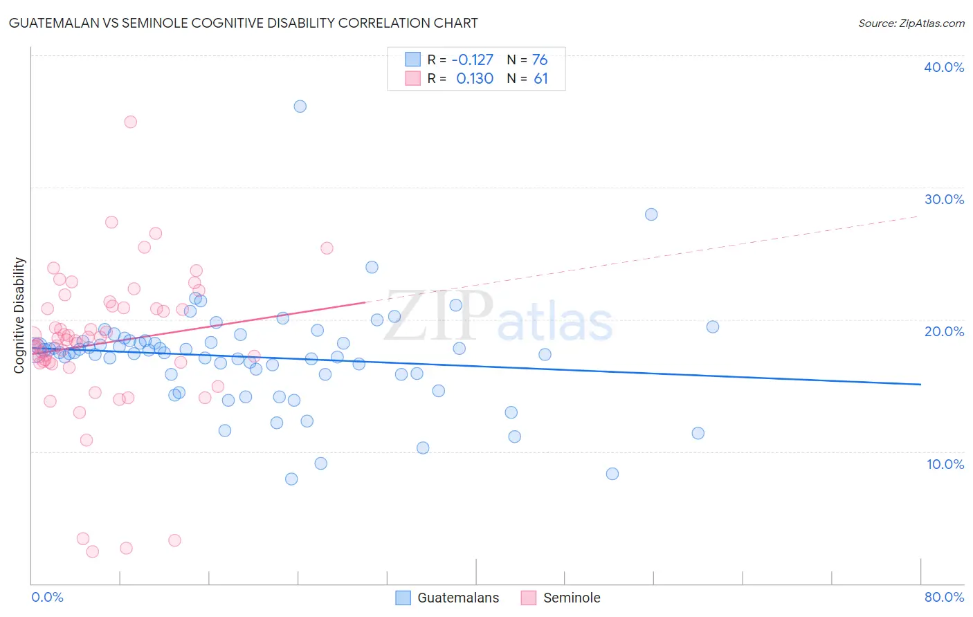 Guatemalan vs Seminole Cognitive Disability