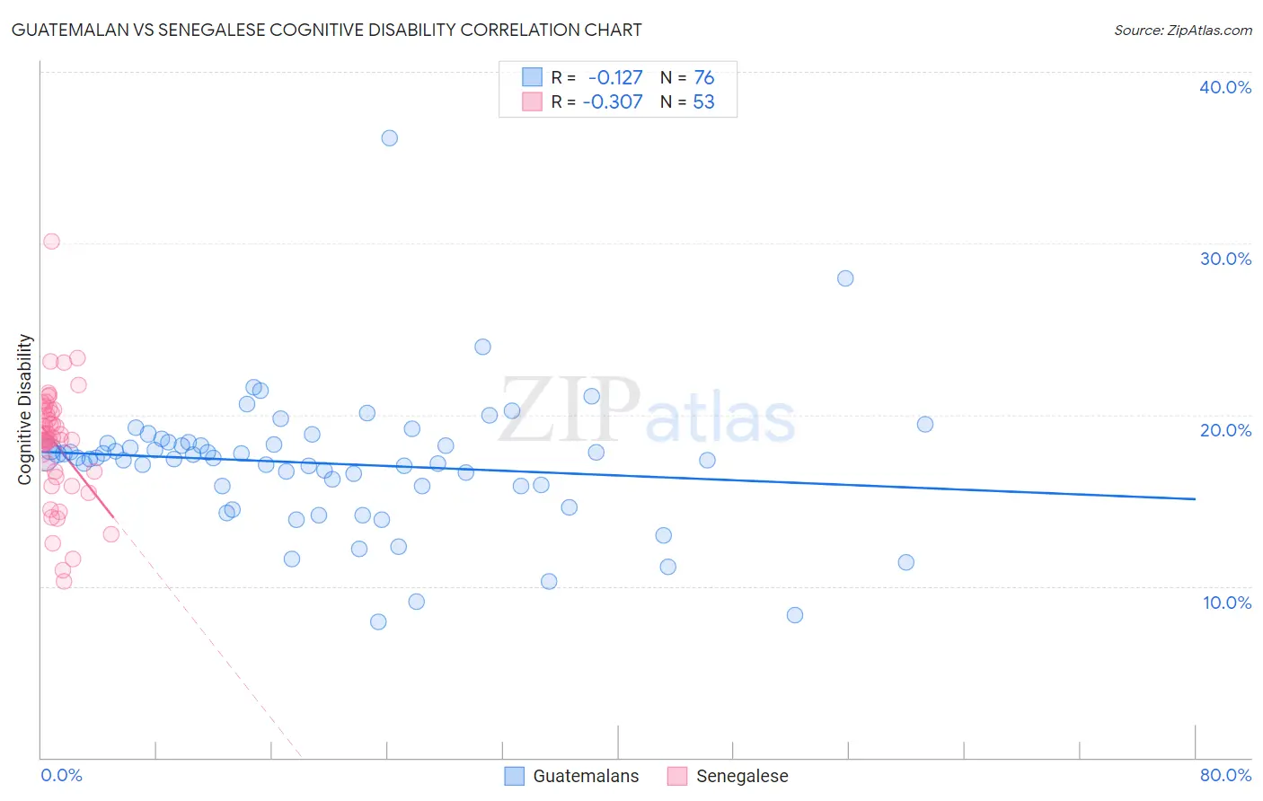 Guatemalan vs Senegalese Cognitive Disability