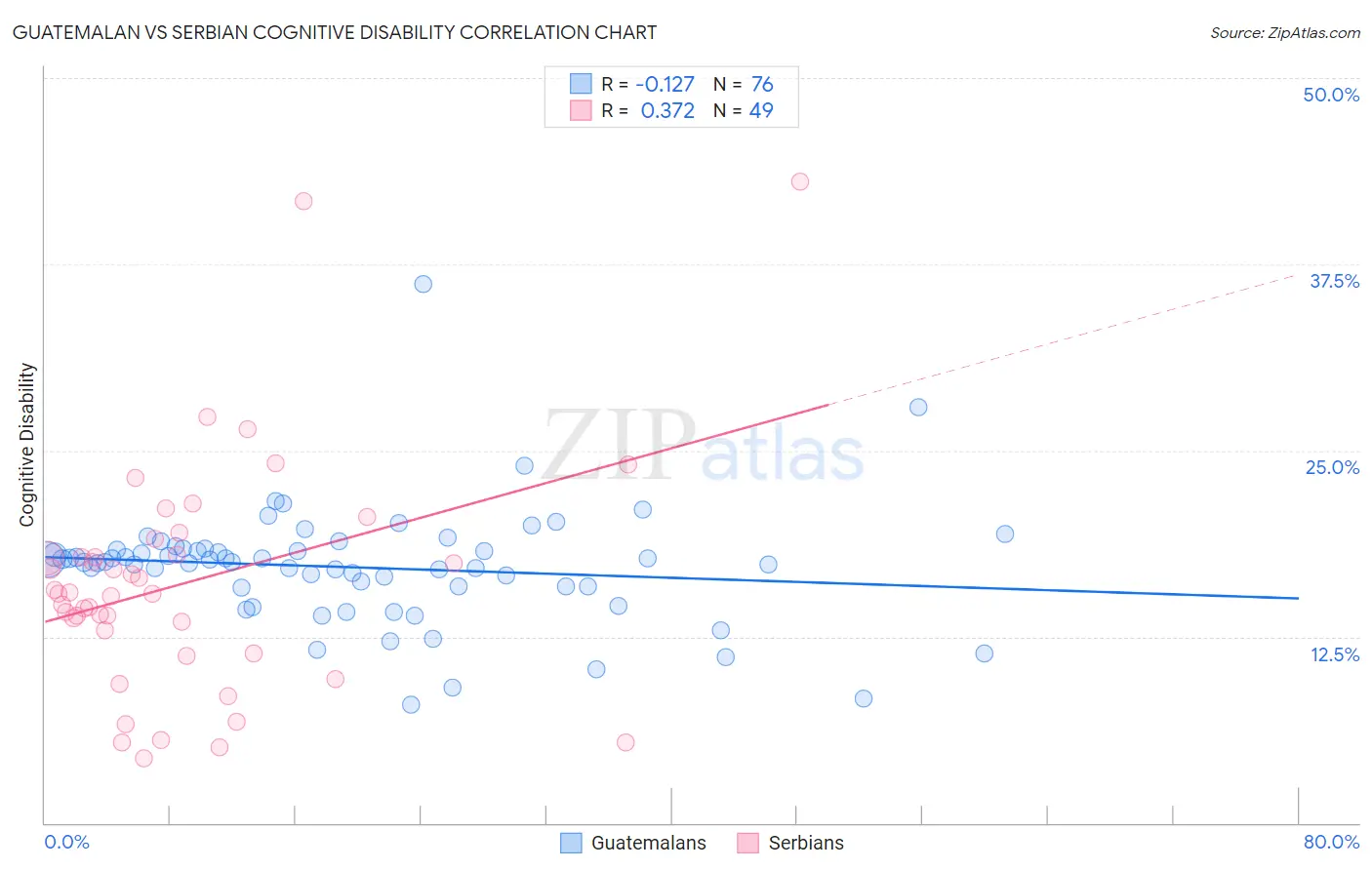 Guatemalan vs Serbian Cognitive Disability
