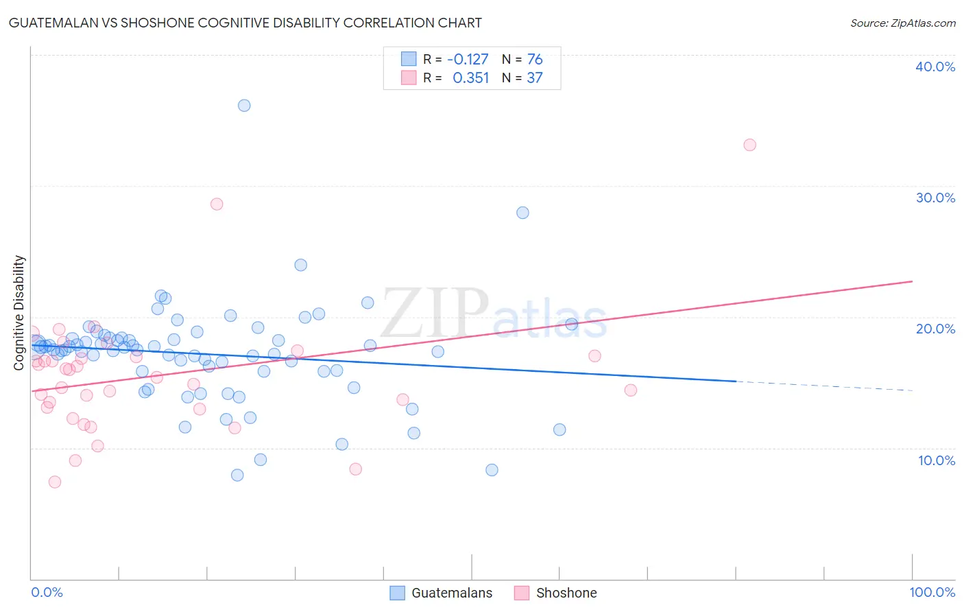 Guatemalan vs Shoshone Cognitive Disability