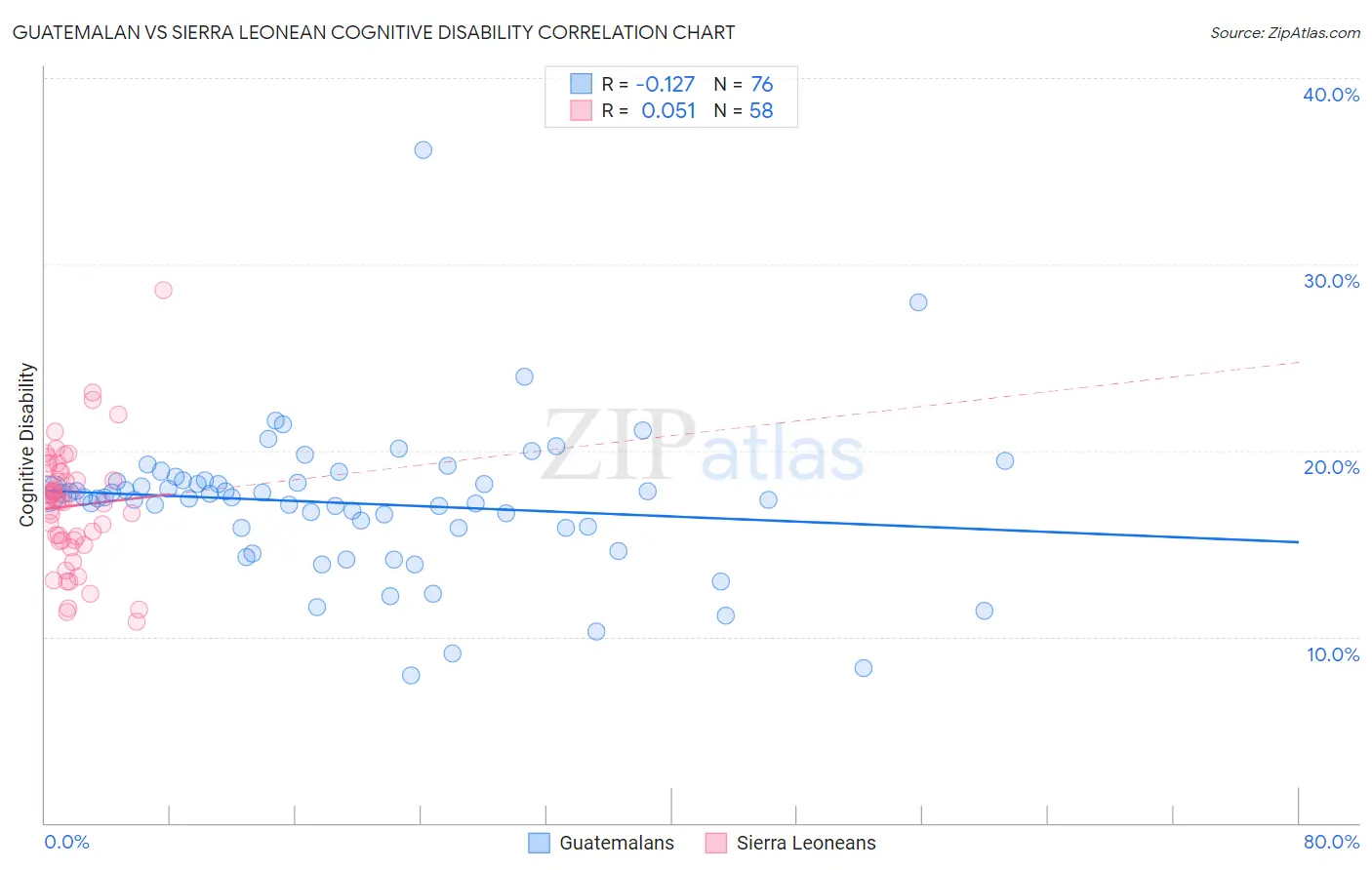Guatemalan vs Sierra Leonean Cognitive Disability