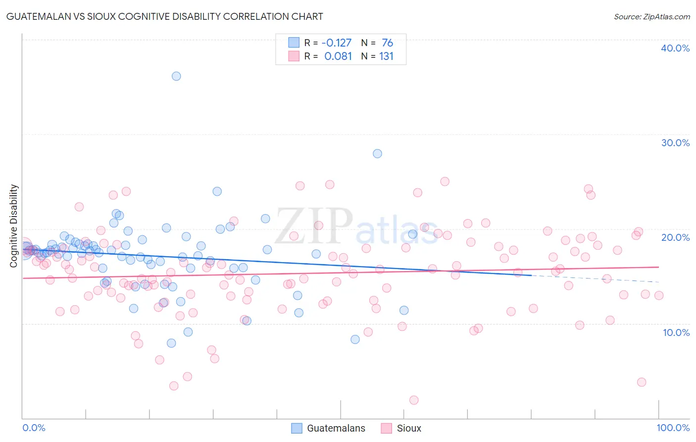 Guatemalan vs Sioux Cognitive Disability