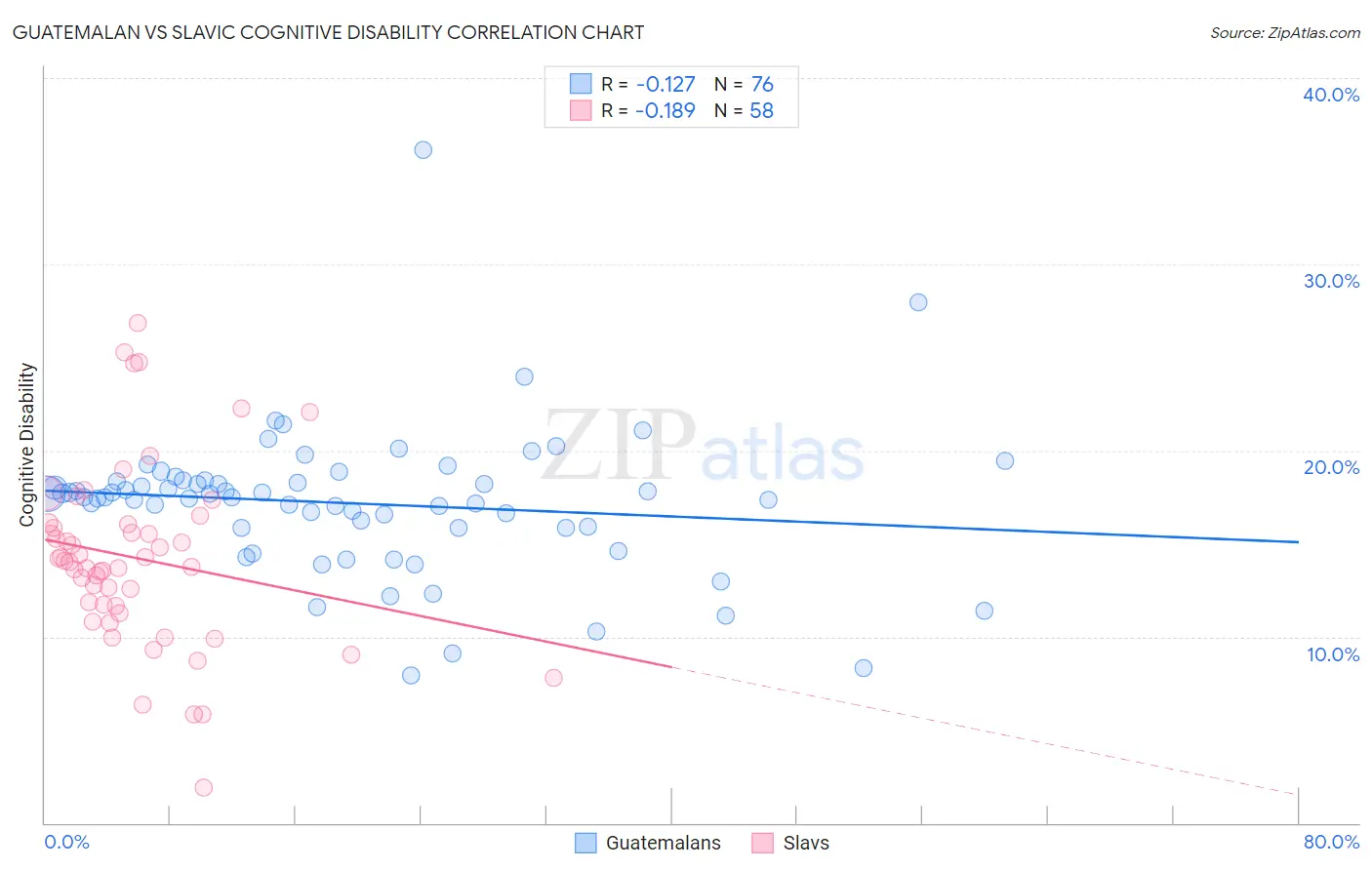 Guatemalan vs Slavic Cognitive Disability