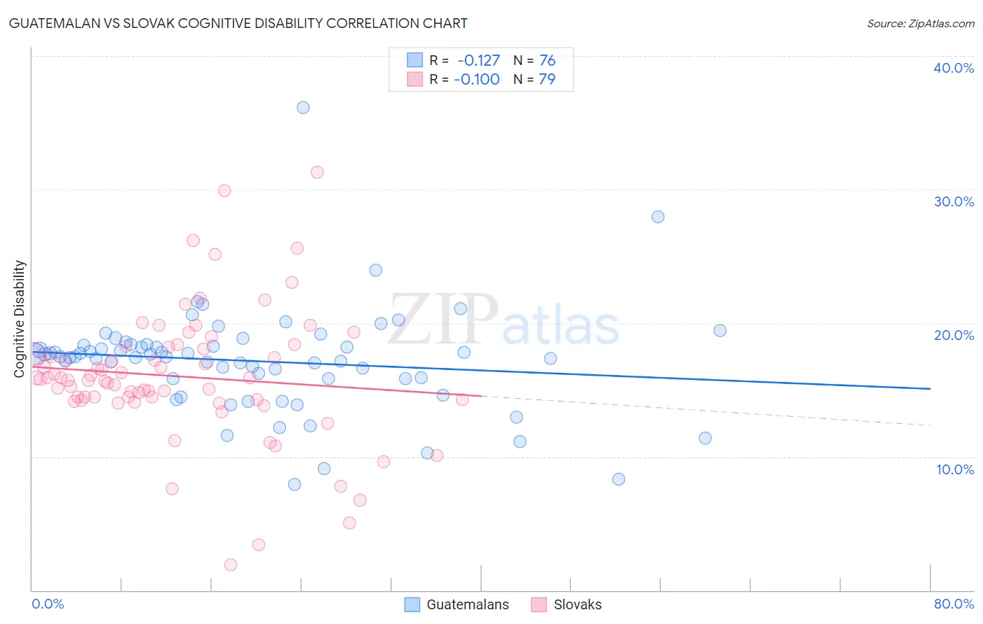 Guatemalan vs Slovak Cognitive Disability