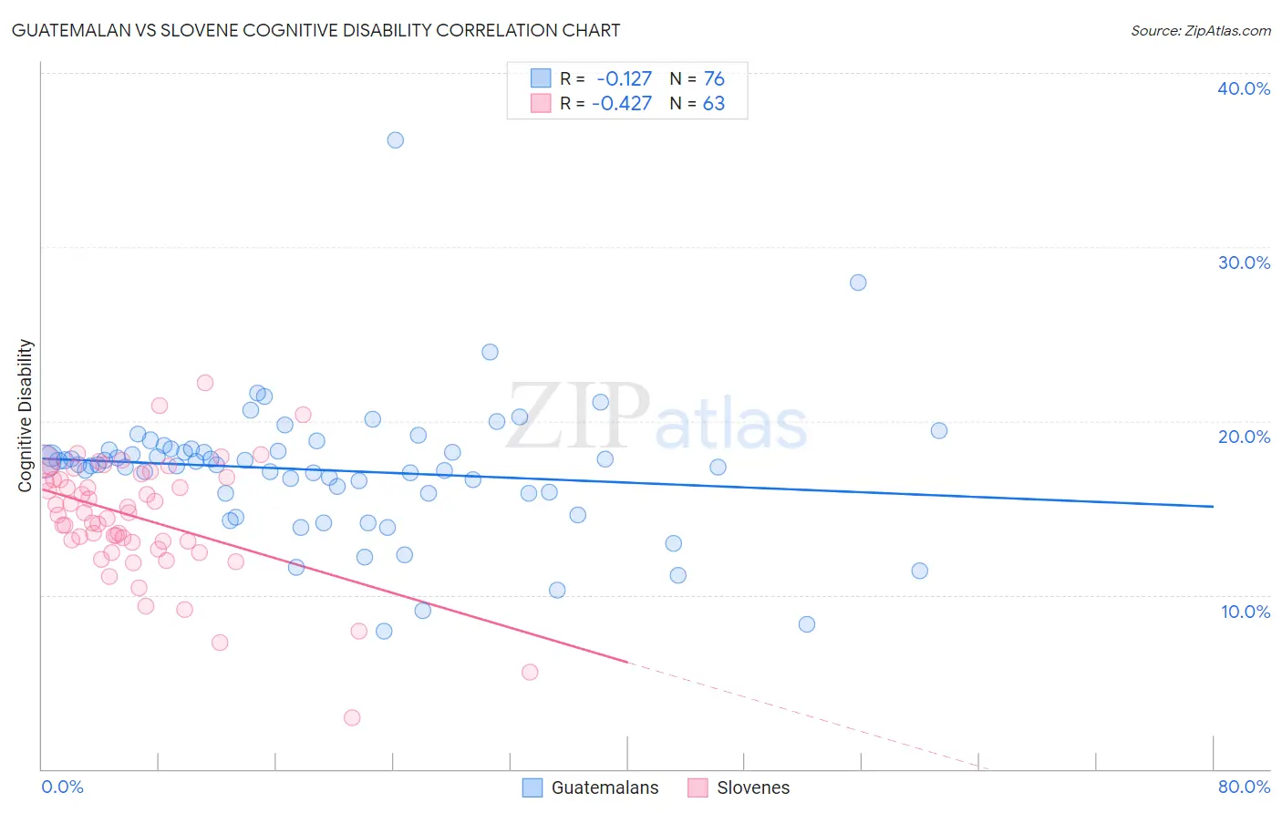Guatemalan vs Slovene Cognitive Disability