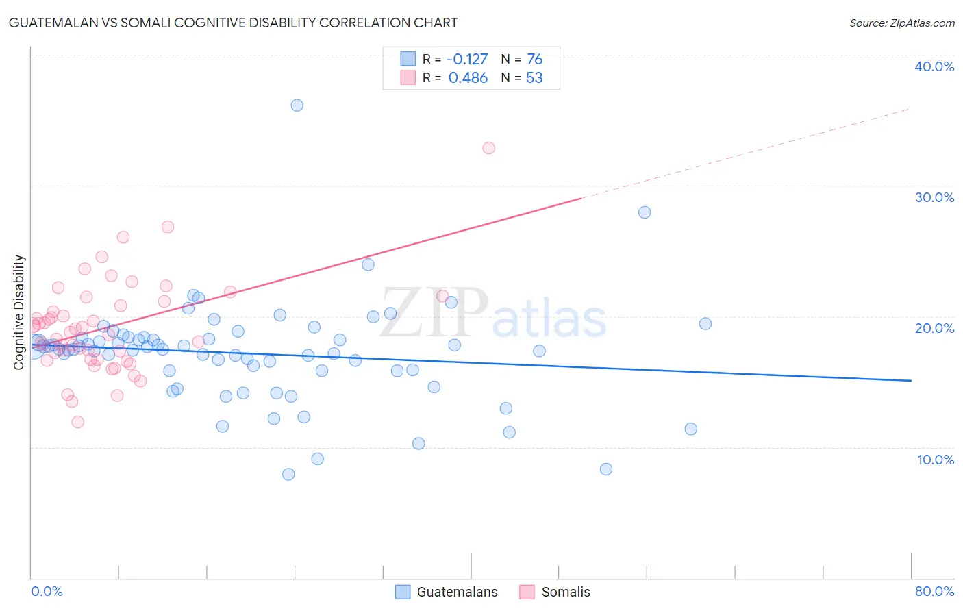 Guatemalan vs Somali Cognitive Disability
