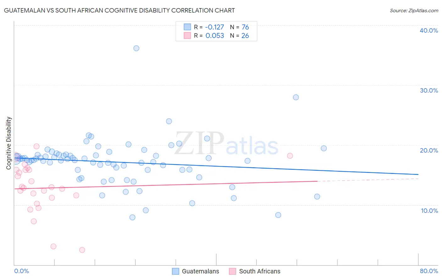 Guatemalan vs South African Cognitive Disability