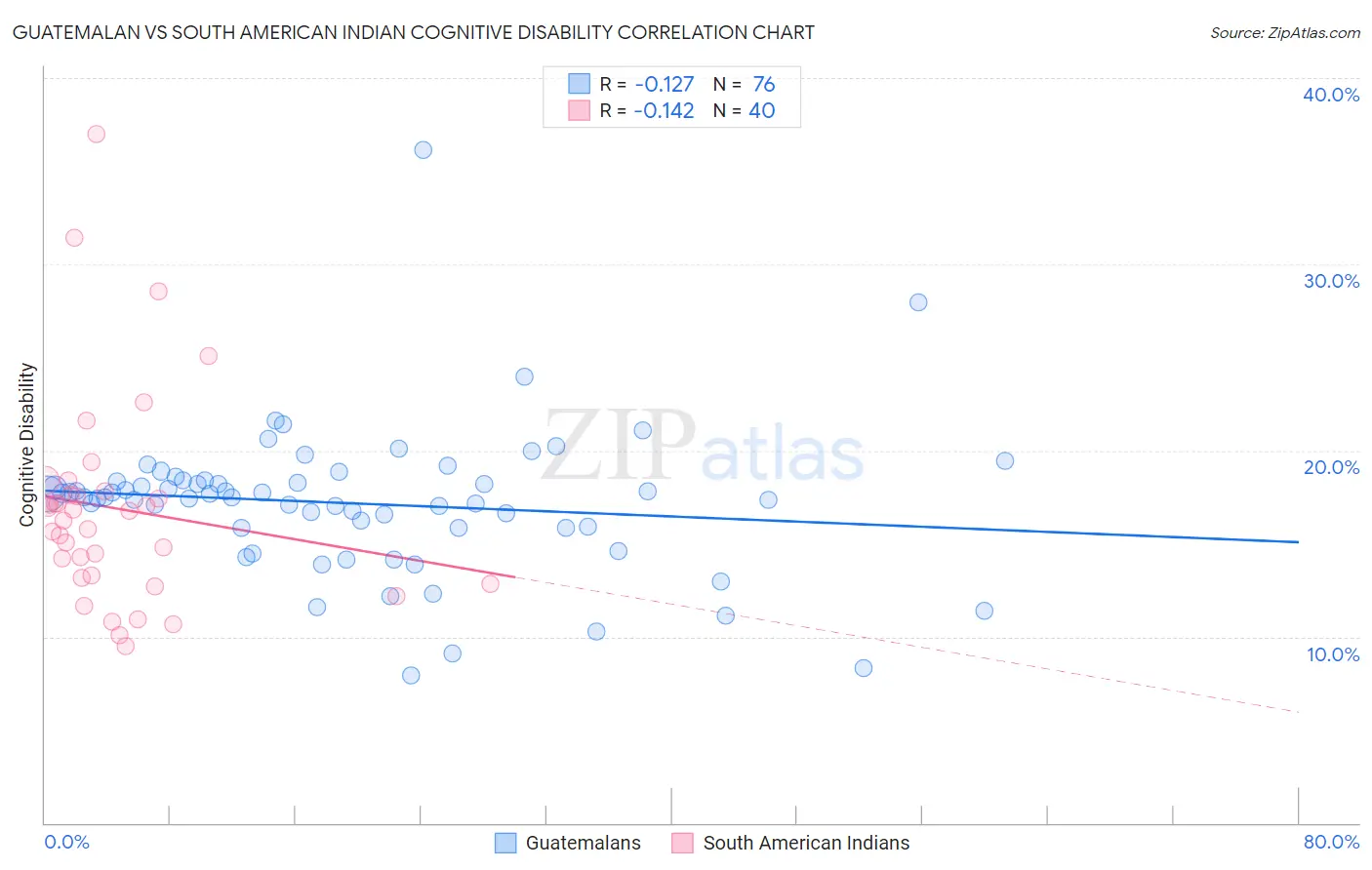 Guatemalan vs South American Indian Cognitive Disability