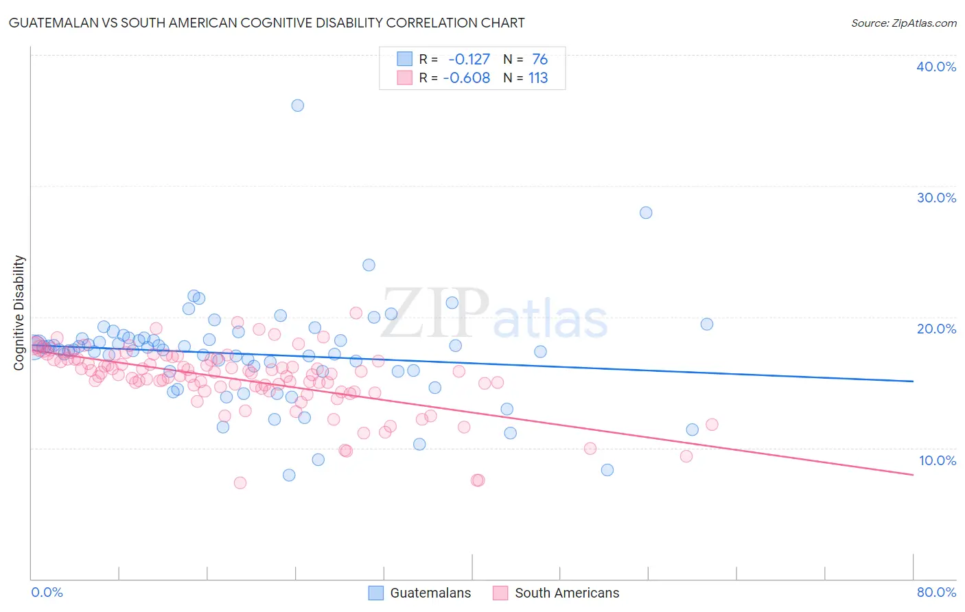 Guatemalan vs South American Cognitive Disability