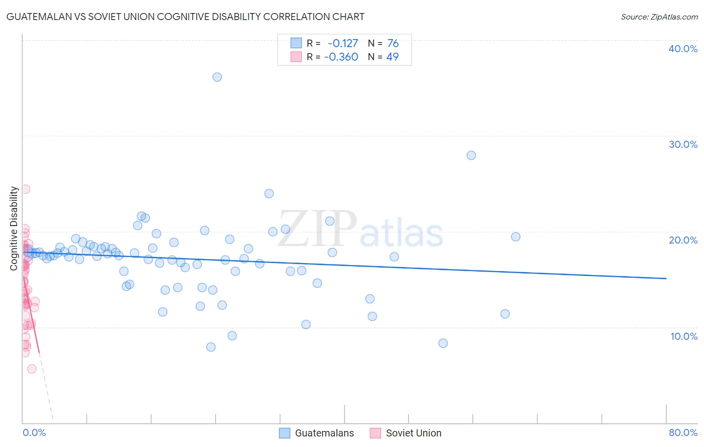 Guatemalan vs Soviet Union Cognitive Disability